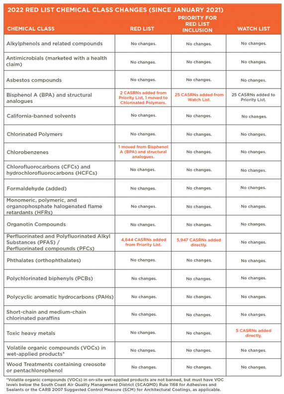 Toxic Products and Materials Red List Image